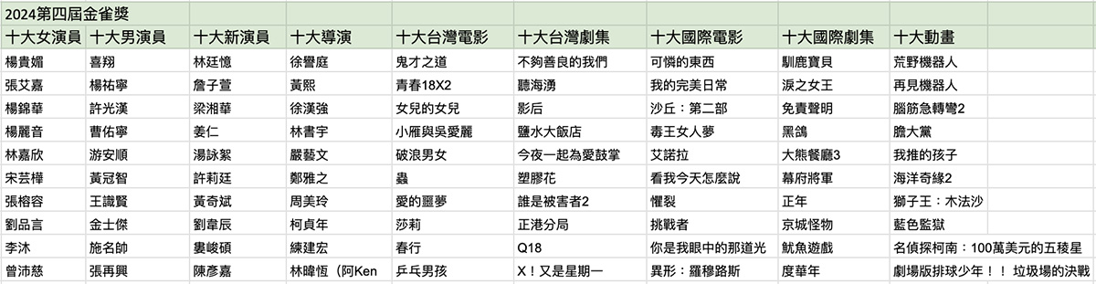 【2024第四屆金雀獎】年度十大影劇、十大男女演員以及十大導演得獎名單