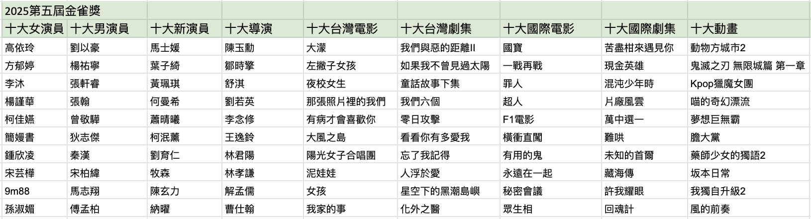 【2025第五屆金雀獎】年度十大影劇、十大男女演員以及十大導演得獎名單